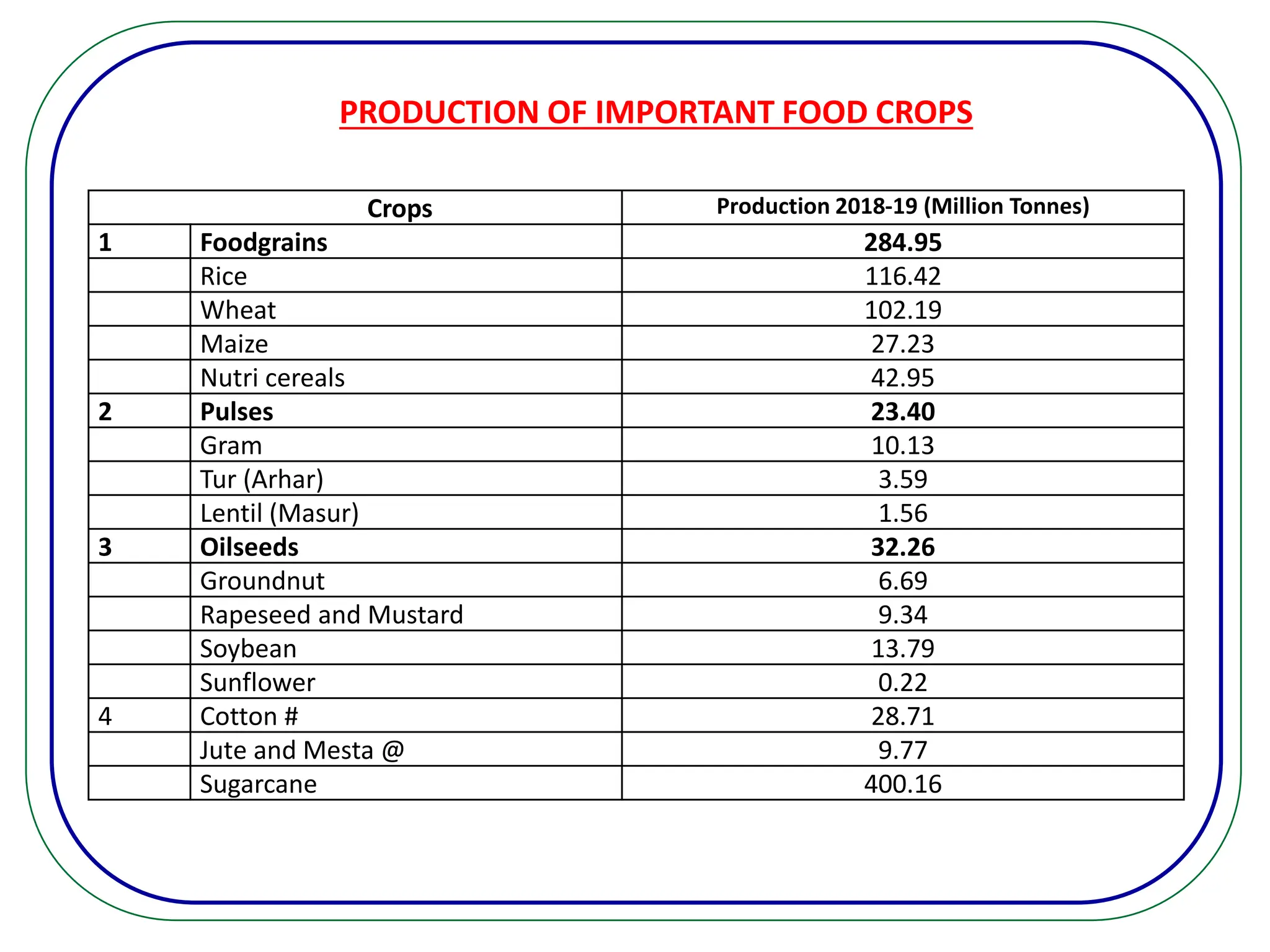 PRODUCTION OF IMPORTANT FOOD CROPS
Crops Production 2018-19 (Million Tonnes)
1 Foodgrains 284.95
Rice 116.42
Wheat 102.19
Maize 27.23
Nutri cereals 42.95
2 Pulses 23.40
Gram 10.13
Tur (Arhar) 3.59
Lentil (Masur) 1.56
3 Oilseeds 32.26
Groundnut 6.69
Rapeseed and Mustard 9.34
Soybean 13.79
Sunflower 0.22
4 Cotton # 28.71
Jute and Mesta @ 9.77
Sugarcane 400.16
 