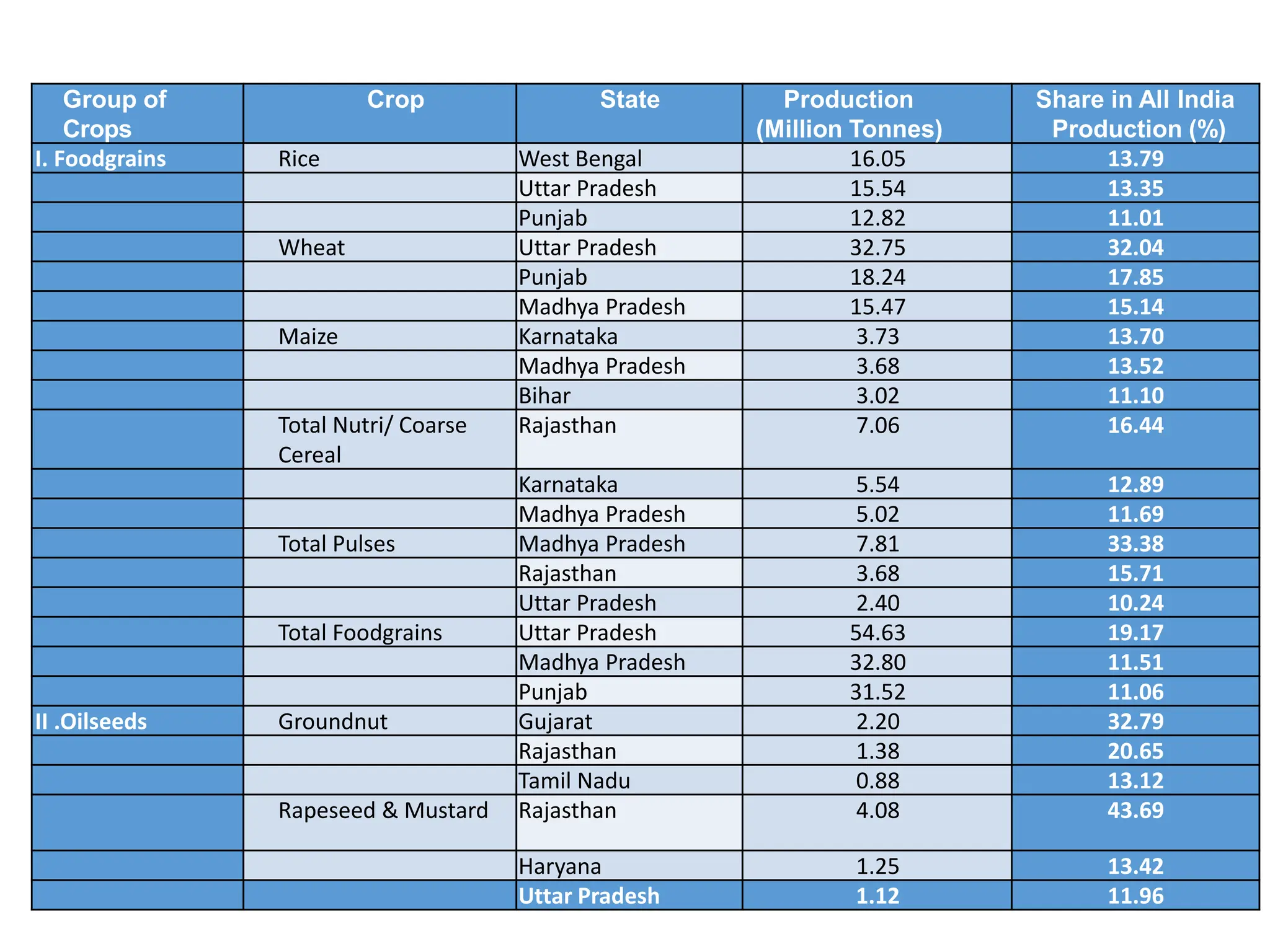 Group of
Crops
Crop State Production
(Million Tonnes)
Share in All India
Production (%)
I. Foodgrains Rice West Bengal 16.05 13.79
Uttar Pradesh 15.54 13.35
Punjab 12.82 11.01
Wheat Uttar Pradesh 32.75 32.04
Punjab 18.24 17.85
Madhya Pradesh 15.47 15.14
Maize Karnataka 3.73 13.70
Madhya Pradesh 3.68 13.52
Bihar 3.02 11.10
Total Nutri/ Coarse
Cereal
Rajasthan 7.06 16.44
Karnataka 5.54 12.89
Madhya Pradesh 5.02 11.69
Total Pulses Madhya Pradesh 7.81 33.38
Rajasthan 3.68 15.71
Uttar Pradesh 2.40 10.24
Total Foodgrains Uttar Pradesh 54.63 19.17
Madhya Pradesh 32.80 11.51
Punjab 31.52 11.06
II .Oilseeds Groundnut Gujarat 2.20 32.79
Rajasthan 1.38 20.65
Tamil Nadu 0.88 13.12
Rapeseed & Mustard Rajasthan 4.08 43.69
Haryana 1.25 13.42
Uttar Pradesh 1.12 11.96
 