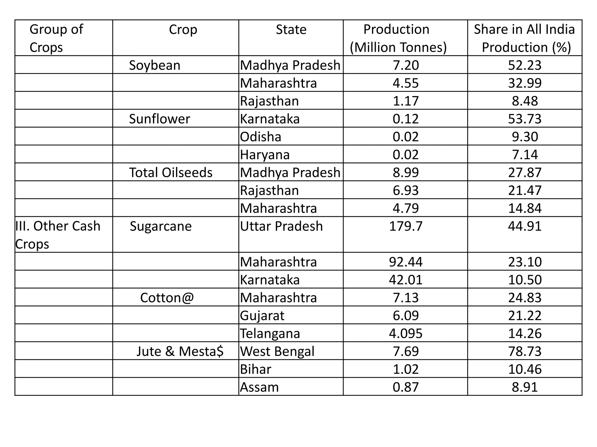 Group of
Crops
Crop State Production
(Million Tonnes)
Share in All India
Production (%)
Soybean Madhya Pradesh 7.20 52.23
Maharashtra 4.55 32.99
Rajasthan 1.17 8.48
Sunflower Karnataka 0.12 53.73
Odisha 0.02 9.30
Haryana 0.02 7.14
Total Oilseeds Madhya Pradesh 8.99 27.87
Rajasthan 6.93 21.47
Maharashtra 4.79 14.84
III. Other Cash
Crops
Sugarcane Uttar Pradesh 179.7 44.91
Maharashtra 92.44 23.10
Karnataka 42.01 10.50
Cotton@ Maharashtra 7.13 24.83
Gujarat 6.09 21.22
Telangana 4.095 14.26
Jute & Mesta$ West Bengal 7.69 78.73
Bihar 1.02 10.46
Assam 0.87 8.91
 