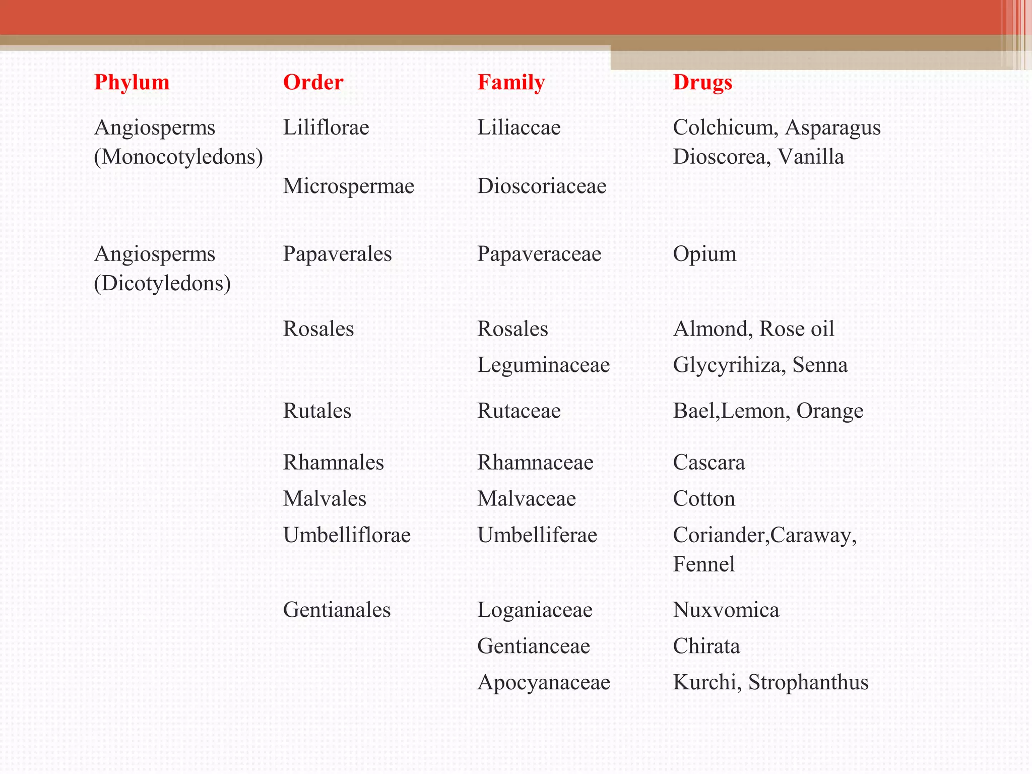 Classification of crude drugs