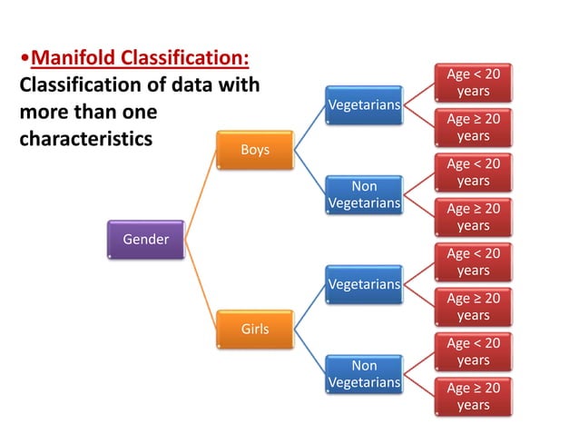 Classification of data