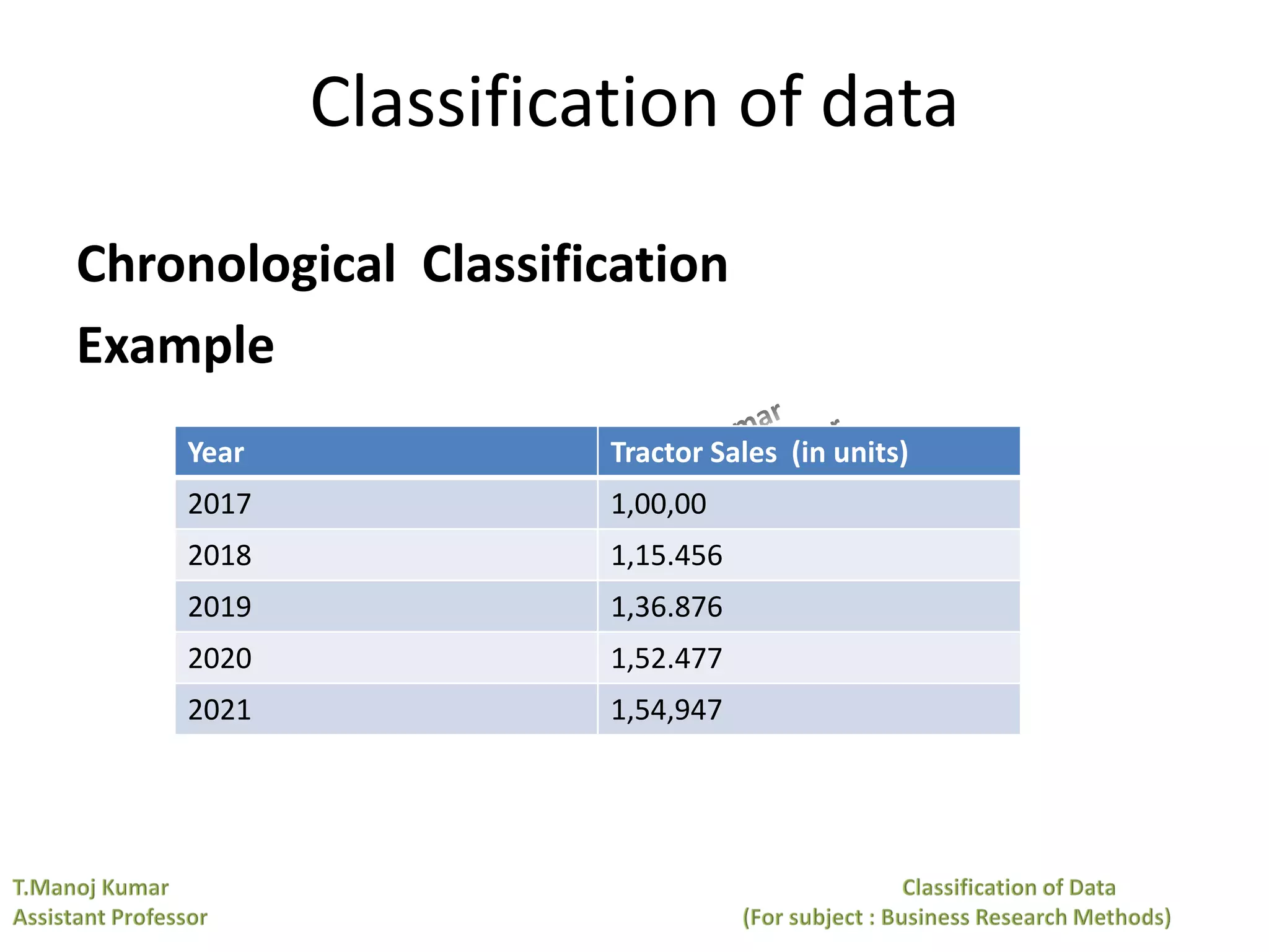 Classification of data
Chronological Classification
Example
Year Tractor Sales (in units)
2017 1,00,00
2018 1,15.456
2019 1,36.876
2020 1,52.477
2021 1,54,947
 