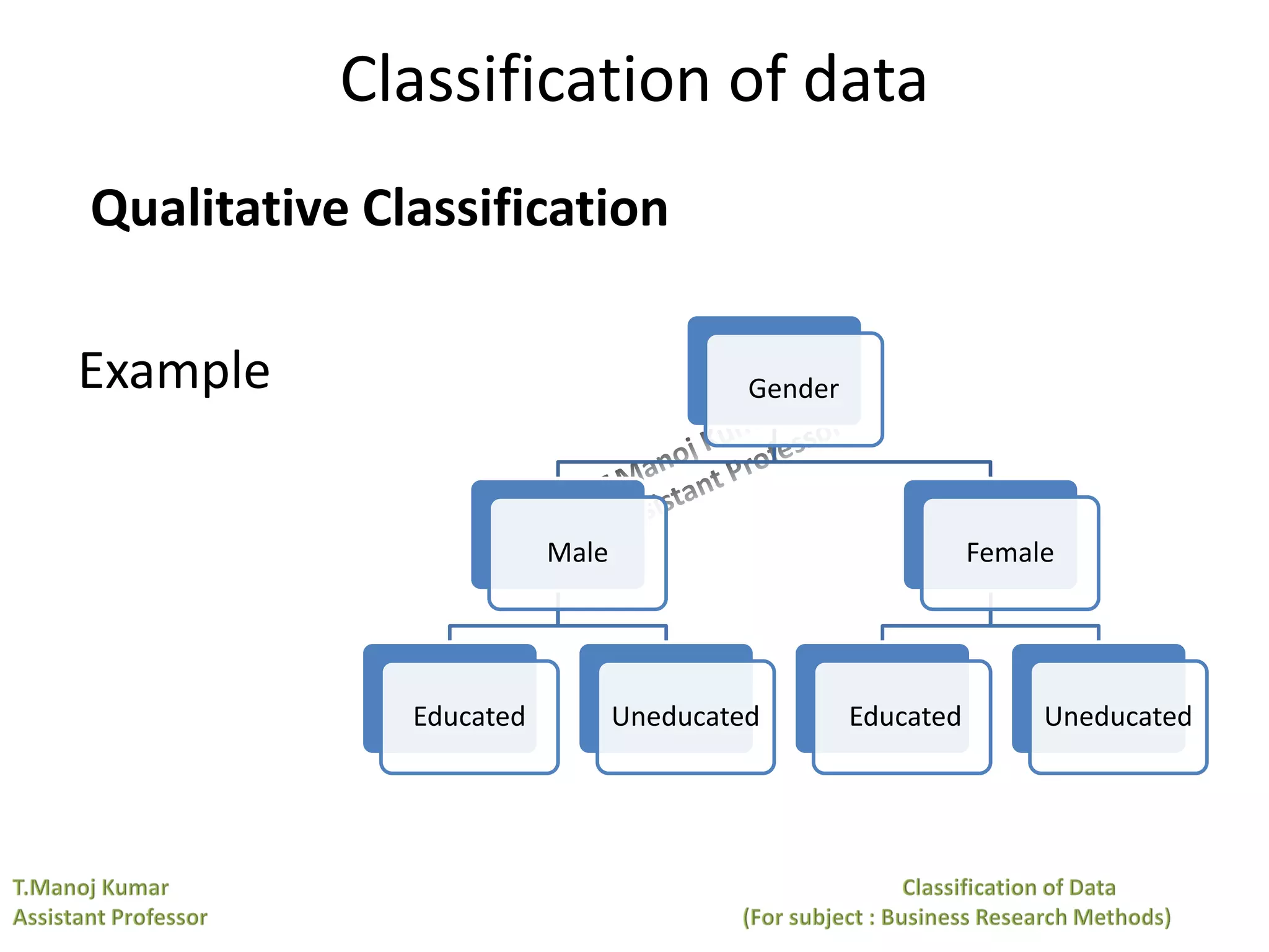 Classification of data
Qualitative Classification
Example Gender
Male
Educated Uneducated
Female
Educated Uneducated
 