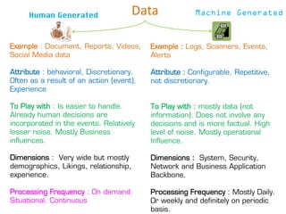 Data
Human Generated
Example : Document, Reports, Videos,
Social Media data
Attribute : behavioral, Discretionary.
Often as a result of an action (event).
Experience
To Play with : Is easier to handle.
Already human decisions are
incorporated in the events. Relatively
lesser noise. Mostly Business
influences.
Dimensions : Very wide but mostly
demographics, Likings, relationship,
experience.
Processing Frequency : On demand.
Situational. Continuous
Example : Logs, Scanners, Events,
Alerts
Attribute : Configurable, Repetitive,
not discretionary.
To Play with : mostly data (not
information). Does not involve any
decisions and is more factual. High
level of noise. Mostly operational
Influence.
Dimensions : System, Security,
Network and Business Application
Backbone.
Processing Frequency : Mostly Daily.
Or weekly and definitely on periodic
basis.
 