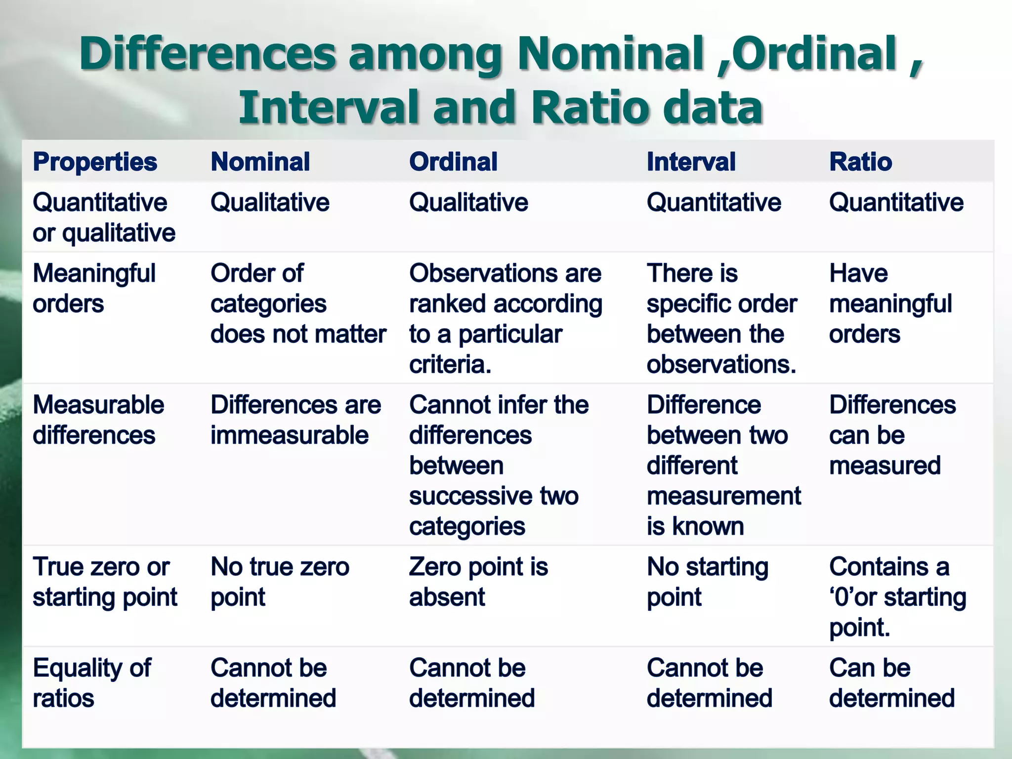 Differences among Nominal ,Ordinal ,
Interval and Ratio data
 