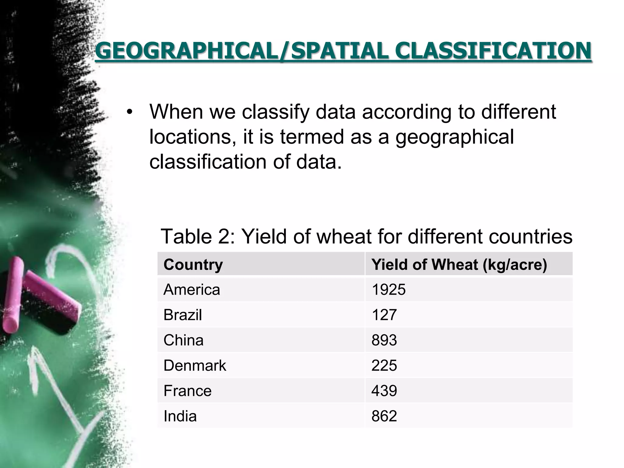 GEOGRAPHICAL/SPATIAL CLASSIFICATION
• When we classify data according to different
locations, it is termed as a geographical
classification of data.
Table 2: Yield of wheat for different countries
Country Yield of Wheat (kg/acre)
America 1925
Brazil 127
China 893
Denmark 225
France 439
India 862
 