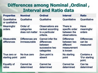 Differences among Nominal ,Ordinal ,
Interval and Ratio data
 