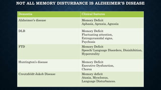 NOT ALL MEMORY DISTURBANCE IS ALZHEIMER’S DISEASE
Dementia Clinical features
Alzheimer’s disease Memory Deficit
Aphasia, Apraxia, Agnosia
DLB Memory Deficit
Fluctuating attention,
Extrapyramidal signs,
Psychosis
FTD Memory Deficit
Speech/ Language Disorders, Disinhibition,
Hyperorality
Huntington’s disease Memory Deficit
Executive Dysfunction,
Chorea
Creutzfeldt-Jakob Disease Memory deficit
Ataxia, Myoclonus,
Language Disturbances.
 