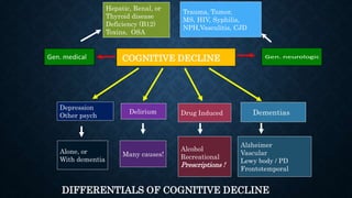 COGNITIVE DECLINE
Depression
Other psych
Delirium Drug Induced Dementias
Alzheimer
Vascular
Lewy body / PD
Frontotemporal
Alcohol
Recreational
Prescriptions !
Many causes!
Alone, or
With dementia
Trauma, Tumor,
MS, HIV, Syphilis,
NPH,Vasculitis, CJD
Hepatic, Renal, or
Thyroid disease
Deficiency (B12)
Toxins, OSA
DIFFERENTIALS OF COGNITIVE DECLINE
 