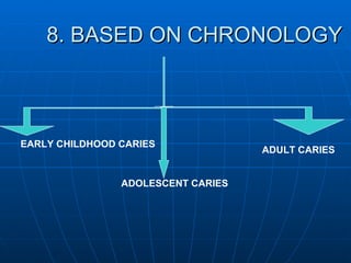8. BASED ON CHRONOLOGY EARLY CHILDHOOD CARIES ADOLESCENT CARIES ADULT CARIES 
