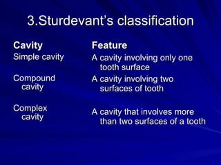 3.Sturdevant’s classification Cavity Simple cavity Compound cavity Complex cavity Feature A cavity involving only one tooth surface A cavity involving two surfaces of tooth A cavity that involves more than two surfaces of a tooth 