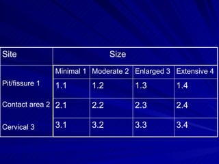 Pit/fissure 1 Contact area 2 Cervical 3   Size Site 3.4 3.3 3.2 3.1 2.4 2.3 2.2 2.1 1.4 1.3 1.2  1.1 Extensive 4 Enlarged 3 Moderate 2 Minimal 1 