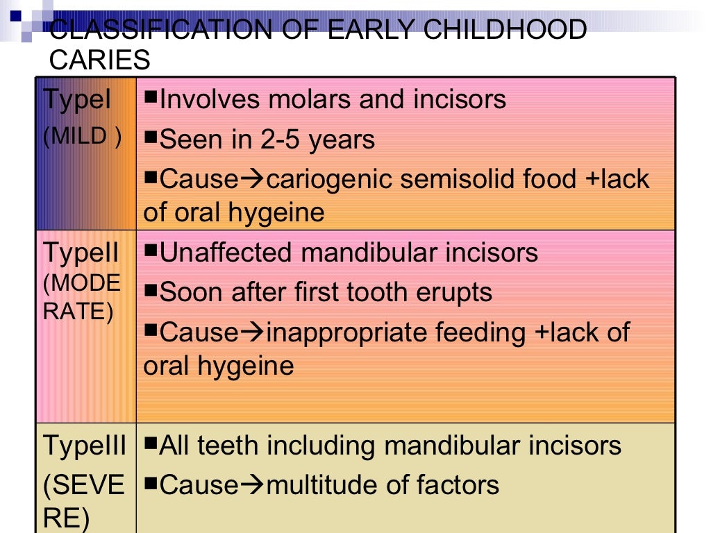 Classification Of Dental Caries