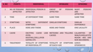 S. NO POINTS INDIVIDUAL SPORADIC EPIDEMIC
1 NO. OF PERSONS
AFFECTED
INDIVIDUAL PERSON IS
AFFECTED
GROUP OF PERSONS
AFFECTED
MANY PERSONS
ARE
AFFECTED
2 TIME AT DIFFERENT TIME SAME TIME SAME TIME
3 SYMPTOMS WITH DIFFERENT
SYMPTOMS
SIMILAR SYMPTOMS SIMILAR
SUFFERINGS
4 PLACE HERE AND THERE HERE AND THERE ONE LOCALITY
5 CAUSE EXCITING CAUSE LIKE
OVER-
HEATING,CHILL,OVER
EATING ETC
METEORIC AND TELLURIC
CAUSES
CALAMITIES OF
WAR,FLOOD,ACUTE
MIASM –REC AND
NON RECURRING
6 TREATMENT TOTALITY OF SYMPTOMS
OF INDIVIDUAL PT
TOTALITY OF SYMPTOMS
OF EACH CASE
GENUS
EPIDEMICUS
 