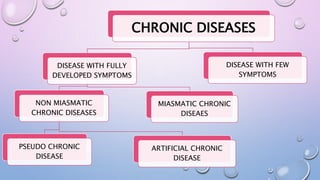 CHRONIC DISEASES
DISEASE WITH FULLY
DEVELOPED SYMPTOMS
NON MIASMATIC
CHRONIC DISEASES
PSEUDO CHRONIC
DISEASE
ARTIFICIAL CHRONIC
DISEASE
MIASMATIC CHRONIC
DISEAES
DISEASE WITH FEW
SYMPTOMS
 