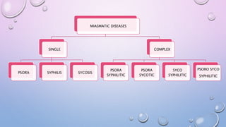MIASMATIC DISEASES
SINGLE
PSORA SYPHILIS SYCOSIS
COMPLEX
PSORA
SYPHILITIC
PSORA
SYCOTIC
SYCO
SYPHILITIC
PSORO SYCO
SYPHILITIC
 