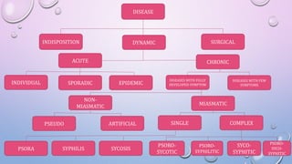 DISEASE
SURGICALDYNAMICINDISPOSITION
CHRONIC
EPIDEMICSPORADICINDIVIDUAL
ACUTE
DISEASES WITH FEW
SYMPTOMS
DISEASES WITH FULLY
DEVELOPED SYMPTOM
COMPLEXSINGLEARTIFICIALPSEUDO
MIASMATIC
NON-
MIASMATIC
PSORO-
SYCO-
SYPHITIC
SYCO-
SYPHITIC
PSORO-
SYPHILITIC
PSORO-
SYCOTIC
SYCOSISSYPHILISPSORA
 
