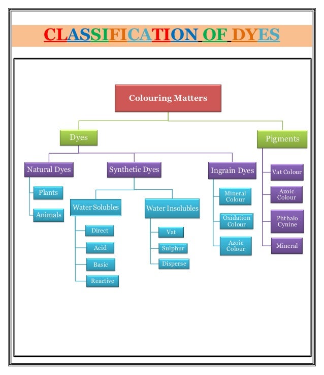 Classification Of Dyes classification-of-dyes