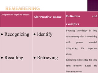 Categories or cognitive process
                                  Alternative name   Definition                     and

                                                     examples
                                                     Locating knowledge in long
   Recognizing                      identify         term memory that is consisting

                                                     with       present       material,

                                                     recognizing     the     important

                                                     event.
   Recalling                        Retrieving       Retrieving knowledge for long

                                                     term     memory.      Recall    the

                                                     important events.
 