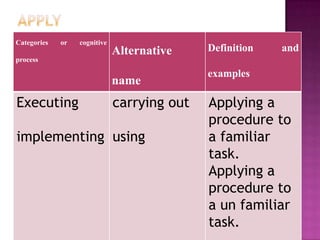 Categories   or   cognitive
                              Alternative    Definition   and
process

                                             examples
                              name
Executing                     carrying out   Applying a
                                             procedure to
implementing using                           a familiar
                                             task.
                                             Applying a
                                             procedure to
                                             a un familiar
                                             task.
 