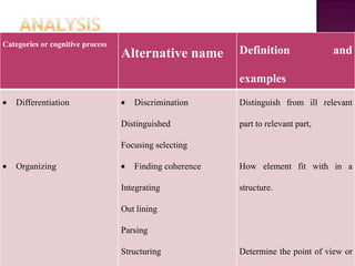 Categories or cognitive process
                                  Alternative name       Definition               and

                                                         examples
   Differentiation                   Discrimination      Distinguish from ill relevant

                                  Distinguished          part to relevant part,

                                  Focusing selecting

   Organizing                        Finding coherence   How element fit with in a

                                  Integrating            structure.

                                  Out lining

                                  Parsing

                                  Structuring            Determine the point of view or
 