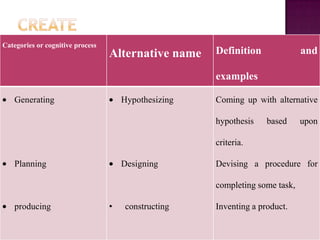 Categories or cognitive process
                                  Alternative name    Definition              and

                                                      examples

   Generating                         Hypothesizing   Coming up with alternative

                                                      hypothesis    based     upon

                                                      criteria.

   Planning                           Designing       Devising a procedure for

                                                      completing some task,

   producing                      •   constructing    Inventing a product.
 