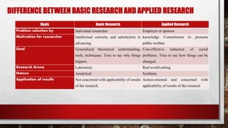 DIFFERENCE BETWEEN BASIC RESEARCH AND APPLIED RESEARCH
Basis Basic Research Applied Research
Problem selection by Individual researcher Employer or sponsor
Motivation for researcher Intellectual curiosity and satisfaction in
advancing
knowledge Commitment to promote
public welfare
Goal Generalized theoretical understanding,
tools, techniques. Tries to say why things
happen.
Cost-effective reduction of social
problems. Tries to say how things can be
changed.
Research Arena Laboratory Real world setting
Nature Analytical Synthetic
Application of results Not concerned with applicability of results
of the research
Action-oriented and concerned with
applicability of results of the research
 
