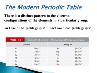 There is a distinct pattern to the electron
configurations of the elements in a particular group.
For Group 1A: [noble gas]ns1 For Group 2A: [noble gas]ns2
 