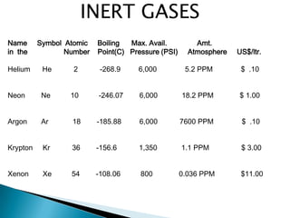 Name Symbol Atomic Boiling Max. Avail. Amt.
in the Number Point(C) Pressure (PSI) Atmosphere US$/ltr.
Helium He 2 -268.9 6,000 5.2 PPM $ .10
Neon Ne 10 -246.07 6,000 18.2 PPM $ 1.00
Argon Ar 18 -185.88 6,000 7600 PPM $ .10
Krypton Kr 36 -156.6 1,350 1.1 PPM $ 3.00
Xenon Xe 54 -108.06 800 0.036 PPM $11.00
INERT GASES
 