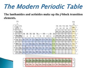 The lanthanides and actinides make up the f-block transition
elements.
 