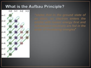“states that in the ground state of
an atom, an electron enters the
orbital with lowest energy first and
subsequent electrons are fed in the
order of increasing energies”
 