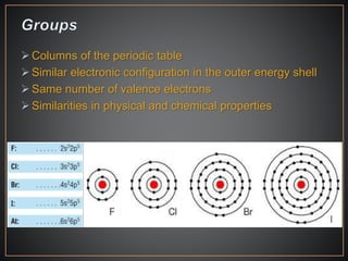 Columns of the periodic table
Similar electronic configuration in the outer energy shell
Same number of valence electrons
Similarities in physical and chemical properties
 