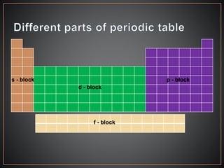 s - block
d - block
p - block
f - block
 