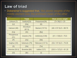 • Dobereiner’s suggested that, “the atomic weights of the
middle element was the arithmetic mean of the other
two”.
 