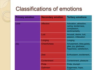 Classification Of Emotions