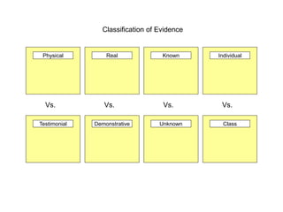 Physical
Testimonial
Vs.
Real
Demonstrative
Vs.
Known
Unknown
Vs.
Individual
Class
Vs.
Classification of Evidence
 