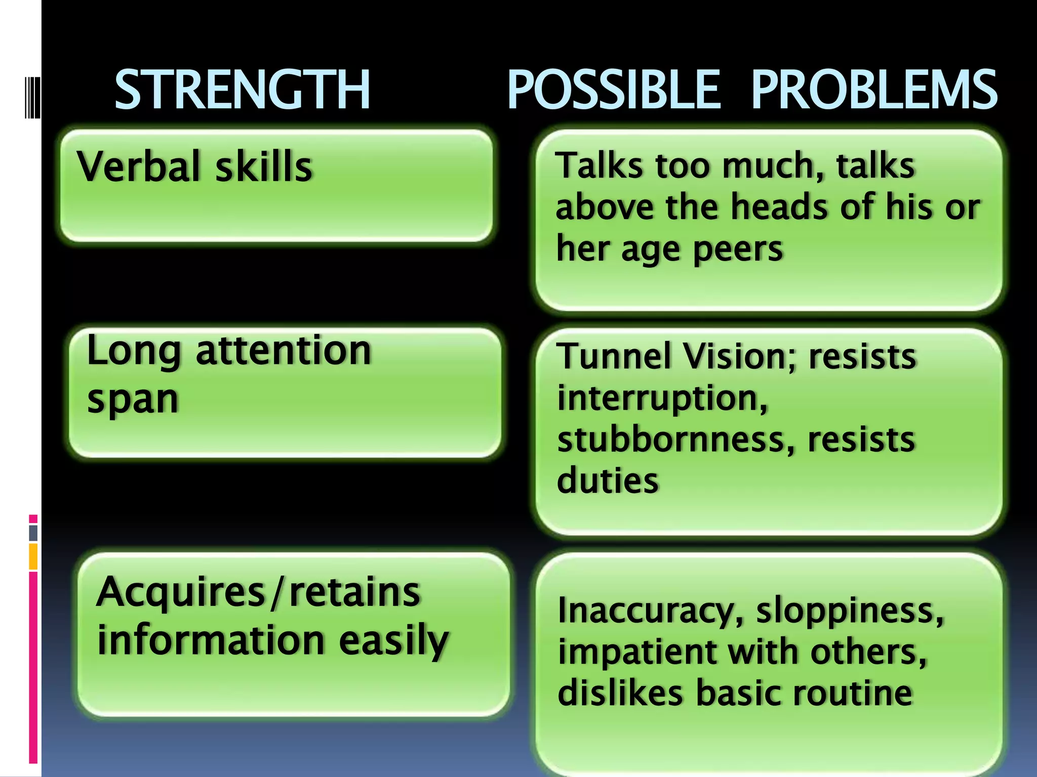 STRENGTH POSSIBLE PROBLEMS
Talks too much, talks
above the heads of his or
her age peers
Verbal skills
Long attention
span
Tunnel Vision; resists
interruption,
stubbornness, resists
duties
Acquires/retains
information easily
Inaccuracy, sloppiness,
impatient with others,
dislikes basic routine
 