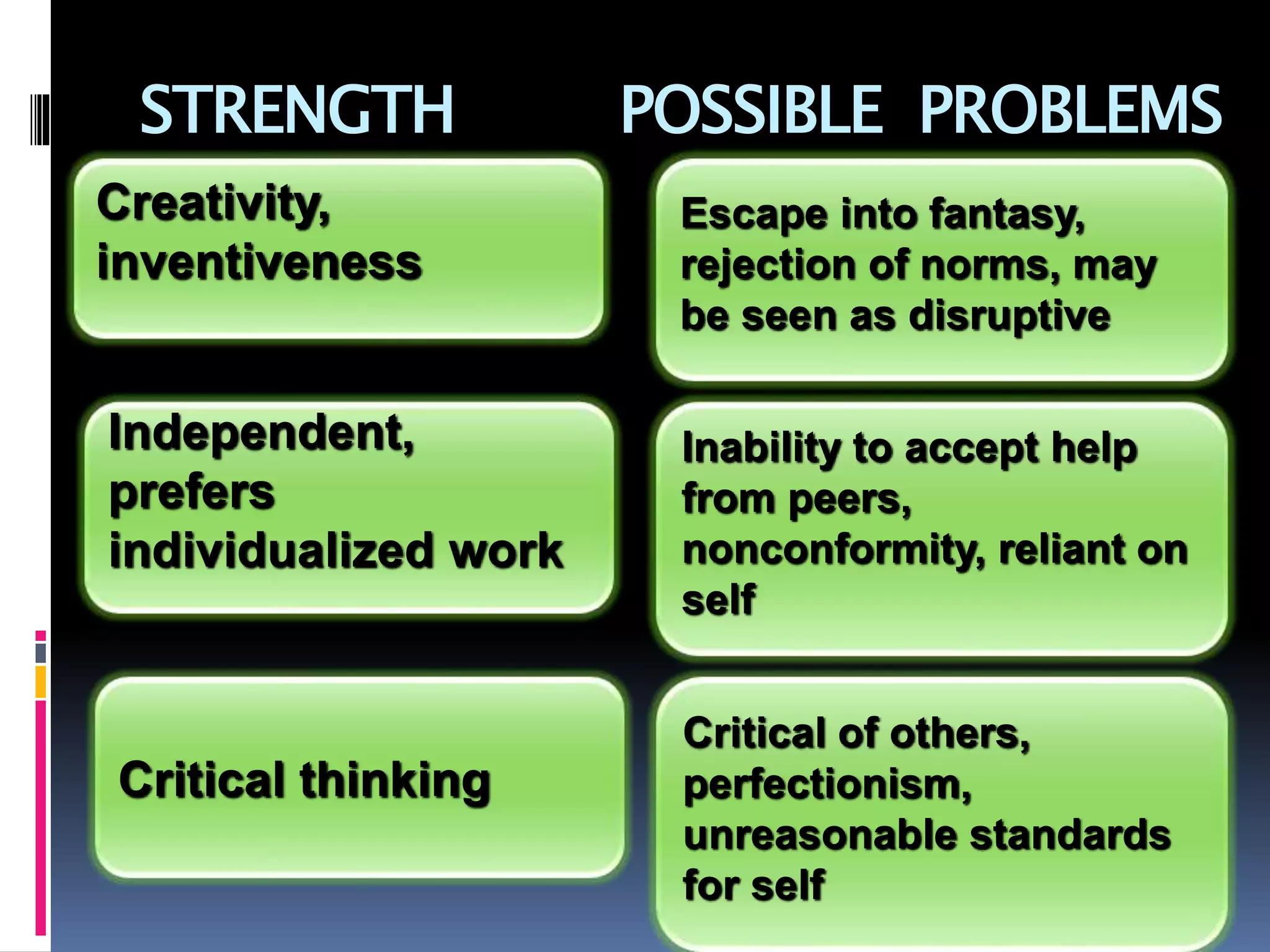 STRENGTH POSSIBLE PROBLEMS
Escape into fantasy,
rejection of norms, may
be seen as disruptive
Creativity,
inventiveness
Independent,
prefers
individualized work
Inability to accept help
from peers,
nonconformity, reliant on
self
Critical thinking
Critical of others,
perfectionism,
unreasonable standards
for self
 