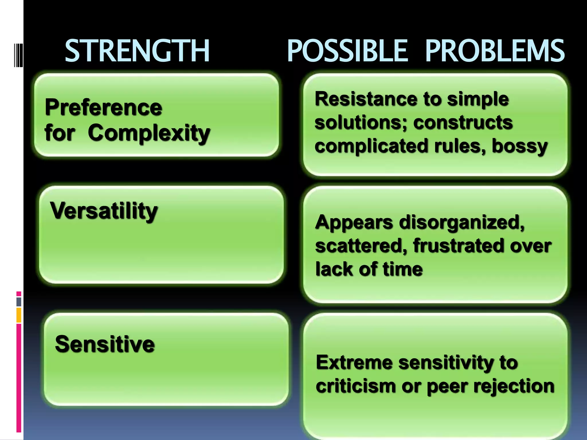 STRENGTH POSSIBLE PROBLEMS
Resistance to simple
solutions; constructs
complicated rules, bossy
Preference
for Complexity
Versatility Appears disorganized,
scattered, frustrated over
lack of time
Sensitive
Extreme sensitivity to
criticism or peer rejection
 