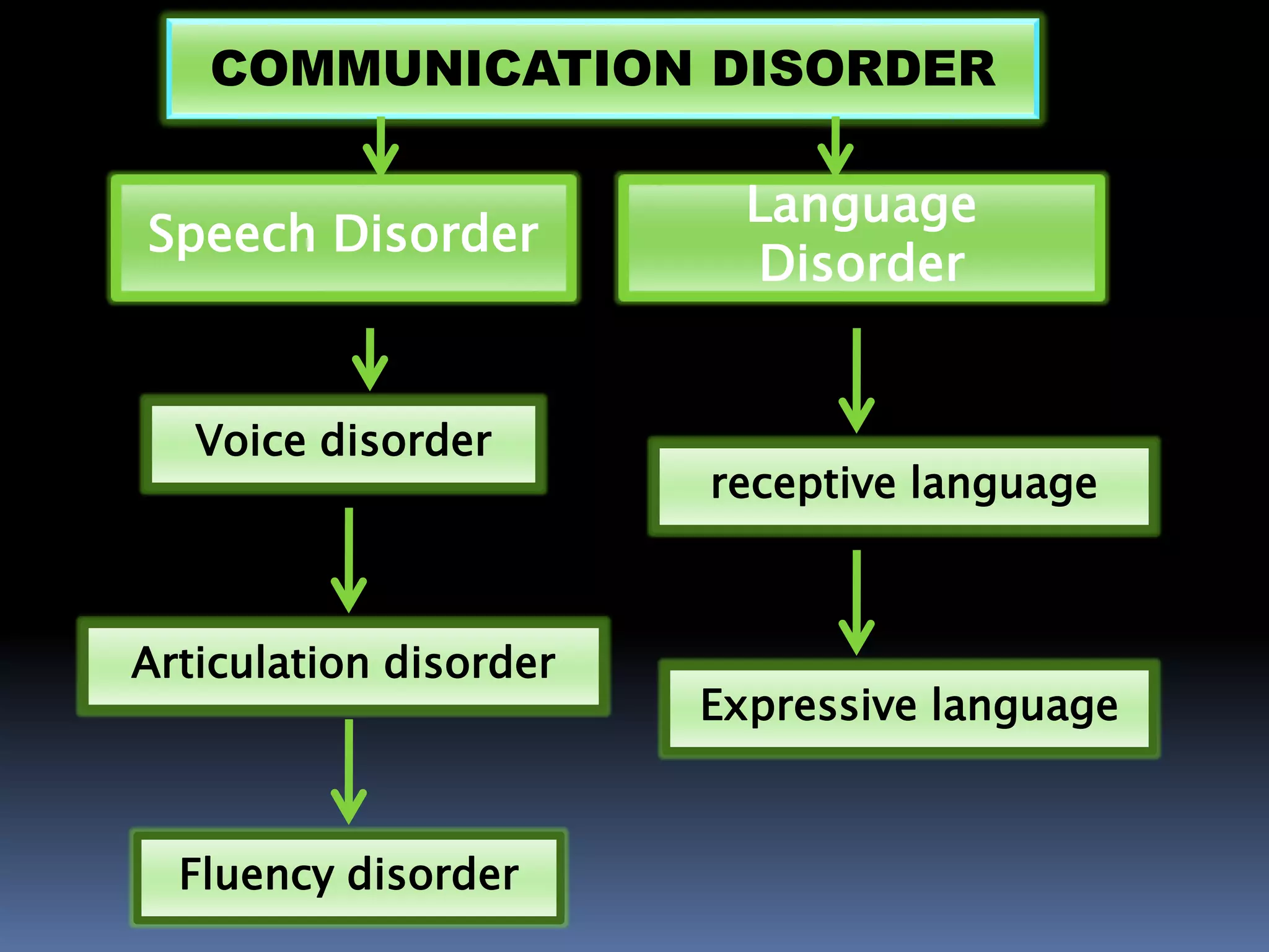 COMMUNICATION DISORDER
Speech Disorder
Fluency disorder
Articulation disorder
Expressive language
receptive language
Language
Disorder
Voice disorder
 