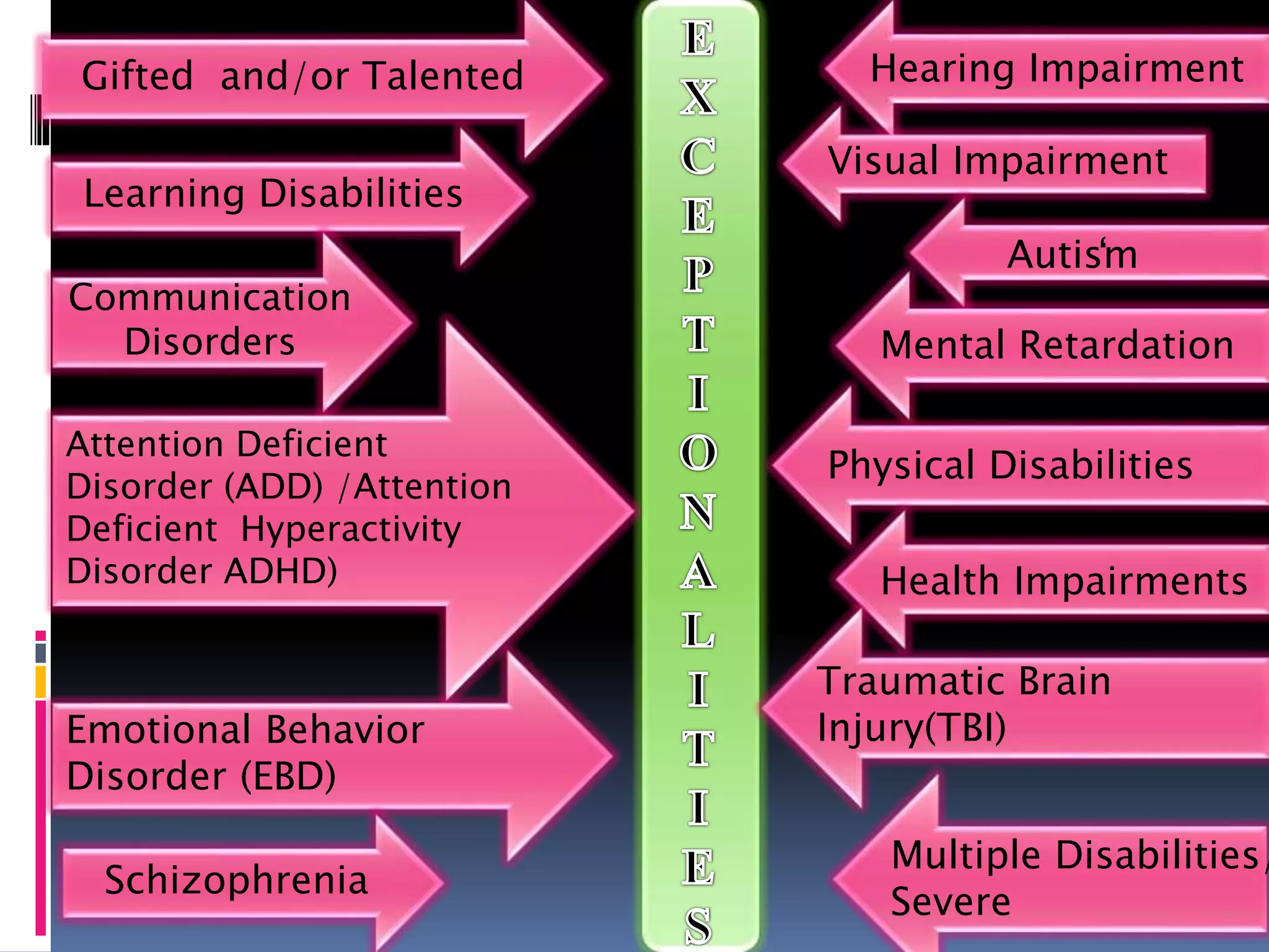 Gifted and/or Talented
Learning Disabilities
Communication
Disorders
Attention Deficient
Disorder (ADD) /Attention
Deficient Hyperactivity
Disorder ADHD)
Emotional Behavior
Disorder (EBD)
Schizophrenia
Hearing Impairment
Visual Impairment
,
Autism
Mental Retardation
Physical Disabilities
Health Impairments
Traumatic Brain
Injury(TBI)
Multiple Disabilities/
Severe
 