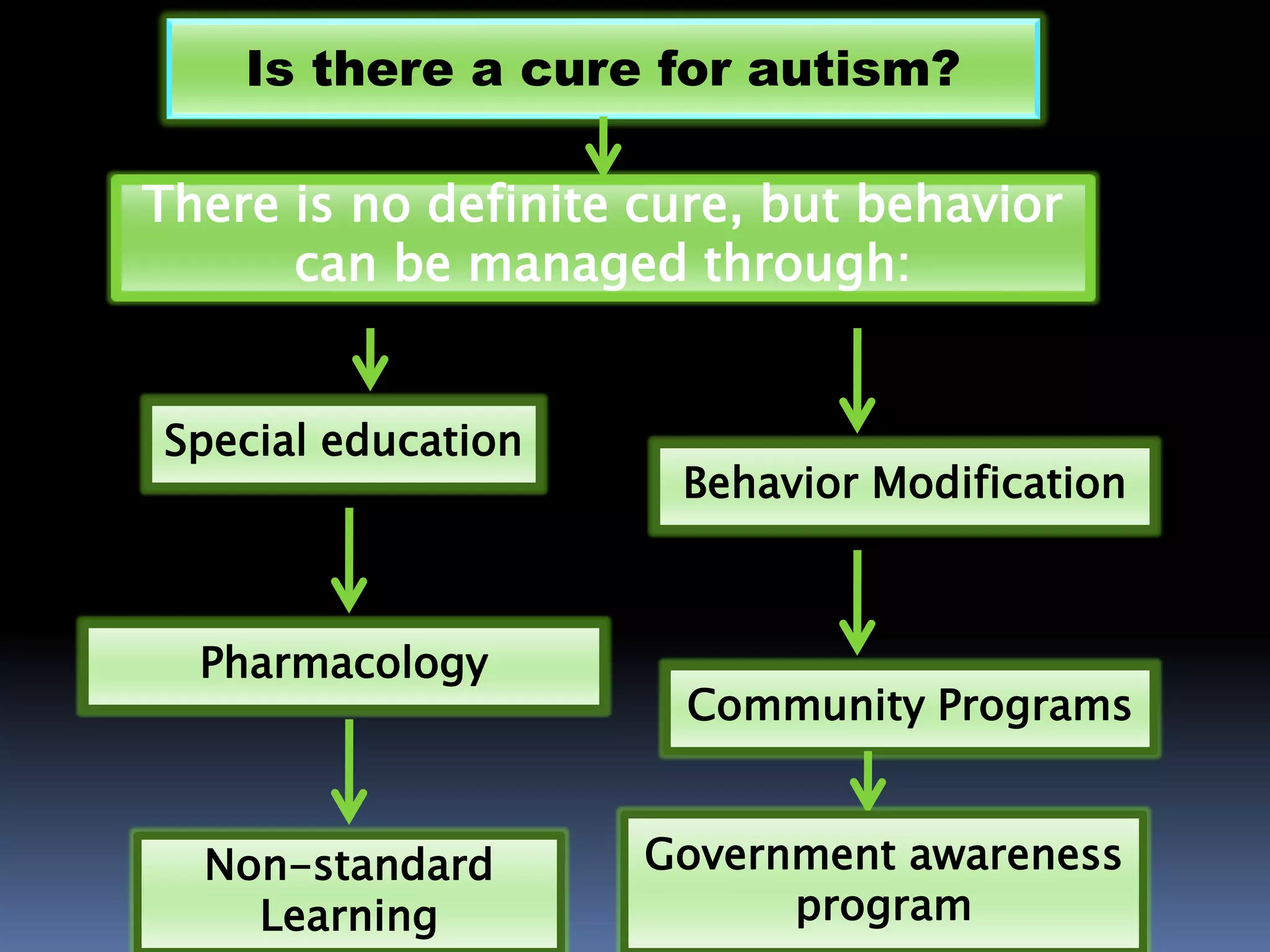 Is there a cure for autism?
There is no definite cure, but behavior
can be managed through:
Non-standard
Learning
Pharmacology
Community Programs
Behavior Modification
Special education
Government awareness
program
 