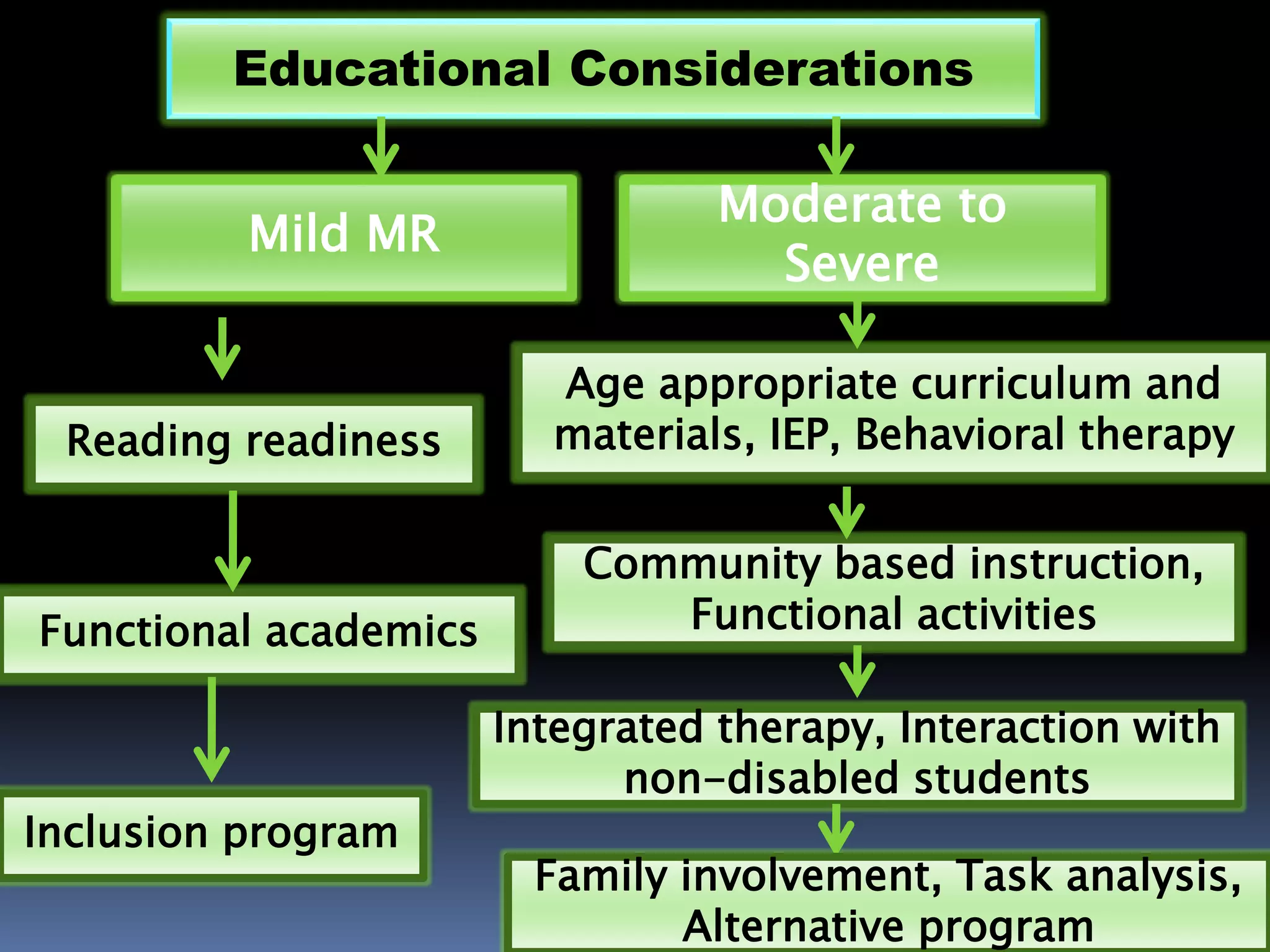 Educational Considerations
Mild MR
Inclusion program
Functional academics
Community based instruction,
Functional activities
Age appropriate curriculum and
materials, IEP, Behavioral therapy
Moderate to
Severe
Reading readiness
Integrated therapy, Interaction with
non-disabled students
Family involvement, Task analysis,
Alternative program
 
