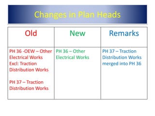 Classification of expenditure   recent changes 07.01.2021
