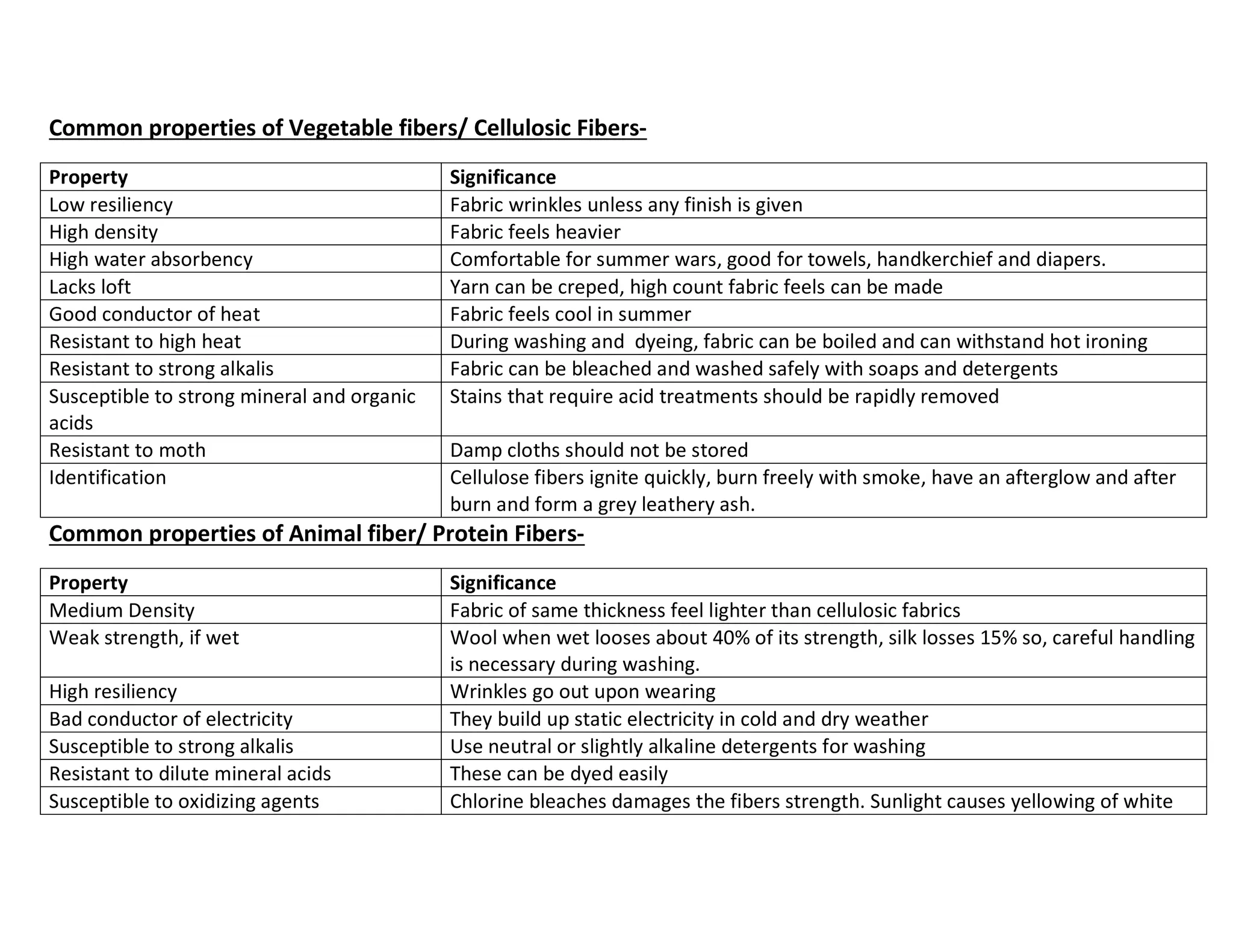 Common properties of Vegetable fibers/ Cellulosic Fibers-
Property Significance
Low resiliency Fabric wrinkles unless any finish is given
High density Fabric feels heavier
High water absorbency Comfortable for summer wars, good for towels, handkerchief and diapers.
Lacks loft Yarn can be creped, high count fabric feels can be made
Good conductor of heat Fabric feels cool in summer
Resistant to high heat During washing and dyeing, fabric can be boiled and can withstand hot ironing
Resistant to strong alkalis Fabric can be bleached and washed safely with soaps and detergents
Susceptible to strong mineral and organic
acids
Stains that require acid treatments should be rapidly removed
Resistant to moth Damp cloths should not be stored
Identification Cellulose fibers ignite quickly, burn freely with smoke, have an afterglow and after
burn and form a grey leathery ash.
Common properties of Animal fiber/ Protein Fibers-
Property Significance
Medium Density Fabric of same thickness feel lighter than cellulosic fabrics
Weak strength, if wet Wool when wet looses about 40% of its strength, silk losses 15% so, careful handling
is necessary during washing.
High resiliency Wrinkles go out upon wearing
Bad conductor of electricity They build up static electricity in cold and dry weather
Susceptible to strong alkalis Use neutral or slightly alkaline detergents for washing
Resistant to dilute mineral acids These can be dyed easily
Susceptible to oxidizing agents Chlorine bleaches damages the fibers strength. Sunlight causes yellowing of white
 