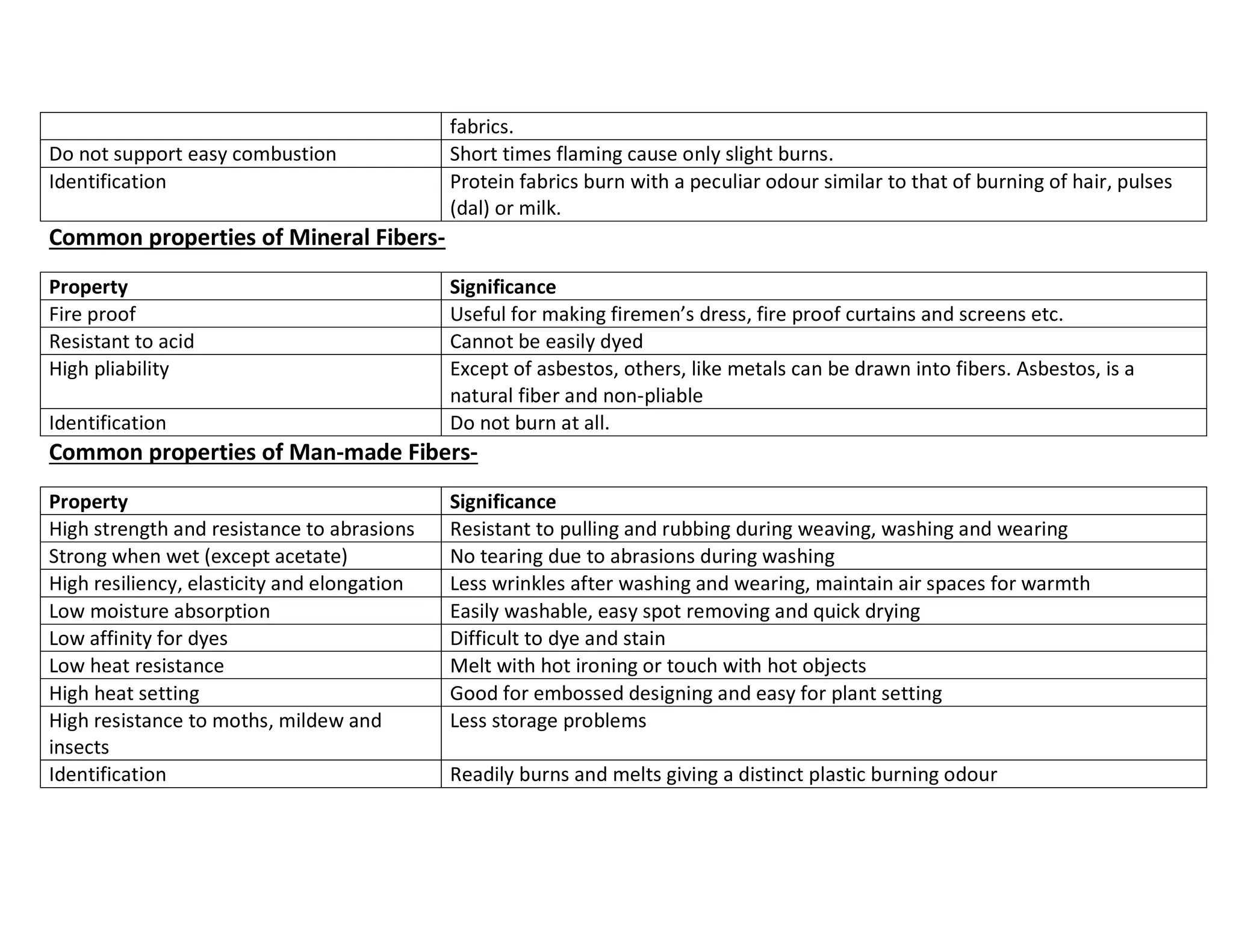 fabrics.
Do not support easy combustion Short times flaming cause only slight burns.
Identification Protein fabrics burn with a peculiar odour similar to that of burning of hair, pulses
(dal) or milk.
Common properties of Mineral Fibers-
Property Significance
Fire proof Useful for making firemen’s dress, fire proof curtains and screens etc.
Resistant to acid Cannot be easily dyed
High pliability Except of asbestos, others, like metals can be drawn into fibers. Asbestos, is a
natural fiber and non-pliable
Identification Do not burn at all.
Common properties of Man-made Fibers-
Property Significance
High strength and resistance to abrasions Resistant to pulling and rubbing during weaving, washing and wearing
Strong when wet (except acetate) No tearing due to abrasions during washing
High resiliency, elasticity and elongation Less wrinkles after washing and wearing, maintain air spaces for warmth
Low moisture absorption Easily washable, easy spot removing and quick drying
Low affinity for dyes Difficult to dye and stain
Low heat resistance Melt with hot ironing or touch with hot objects
High heat setting Good for embossed designing and easy for plant setting
High resistance to moths, mildew and
insects
Less storage problems
Identification Readily burns and melts giving a distinct plastic burning odour
 