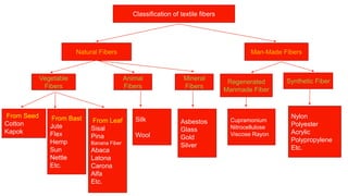 Classification of fibers | PPTX