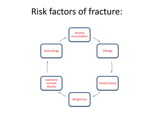 Risk factors of fracture:
Alcohol
consumption
Old age
Family history
Weight loss
Low bone
mineral
density
Some drugs
 