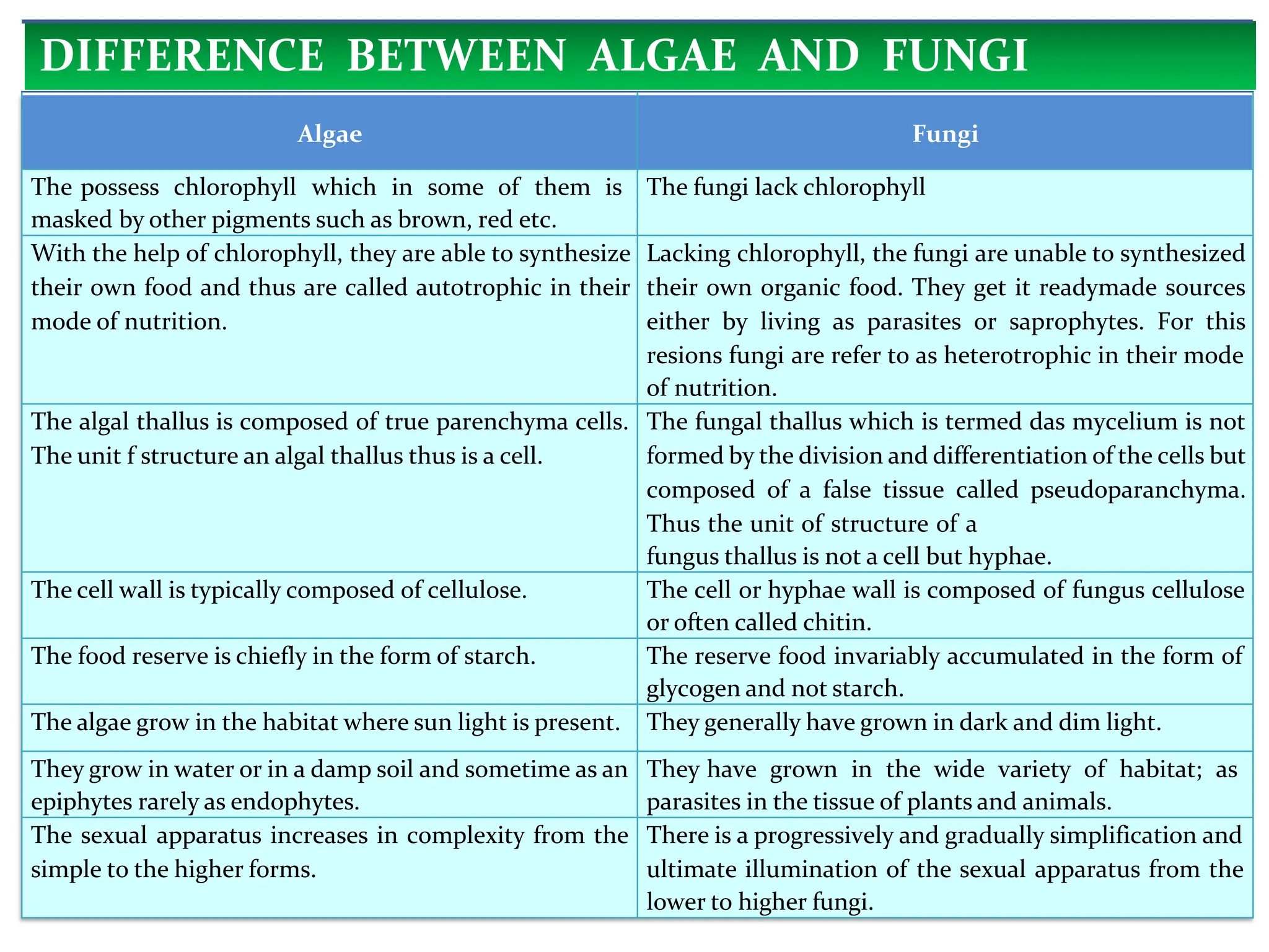 DIFFERENCE BETWEEN ALGAE AND FUNGI
Algae Fungi
The possess chlorophyll which in some of them is
masked by other pigments such as brown, red etc.
The fungi lack chlorophyll
With the help of chlorophyll, they are able to synthesize
their own food and thus are called autotrophic in their
mode of nutrition.
Lacking chlorophyll, the fungi are unable to synthesized
their own organic food. They get it readymade sources
either by living as parasites or saprophytes. For this
resions fungi are refer to as heterotrophic in their mode
of nutrition.
The algal thallus is composed of true parenchyma cells.
The unit f structure an algal thallus thus is a cell.
The fungal thallus which is termed das mycelium is not
formed by the division and differentiation of the cells but
composed of a false tissue called pseudoparanchyma.
Thus the unit of structure of a
fungus thallus is not a cell but hyphae.
The cell wall is typically composed of cellulose. The cell or hyphae wall is composed of fungus cellulose
or often called chitin.
The food reserve is chiefly in the form of starch. The reserve food invariably accumulated in the form of
glycogen and not starch.
The algae grow in the habitat where sun light is present. They generally have grown in dark and dim light.
They grow in water or in a damp soil and sometime as an
epiphytes rarely as endophytes.
They have grown in the wide variety of habitat; as
parasites in the tissue of plants and animals.
The sexual apparatus increases in complexity from the
simple to the higher forms.
There is a progressively and gradually simplification and
ultimate illumination of the sexual apparatus from the
lower to higher fungi.
 