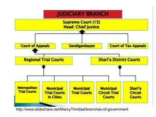 Classification of Government | PDF